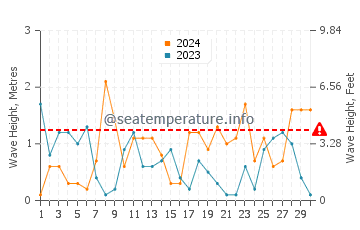 Altura de las olas en Antiparos en abril