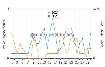Waves height in Aomori Shi in April