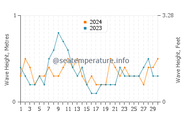 Waves height in Apo Reef in April