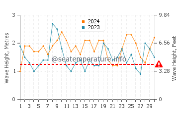Waves height in Apollo Bay in April