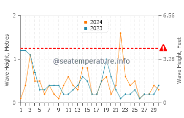 Altezza delle onde Apšuciems ad aprile