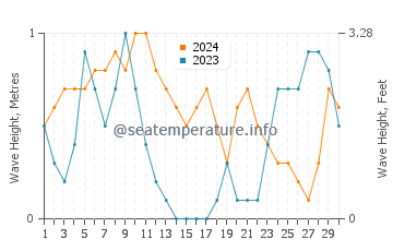 Waves height in Araceli in April