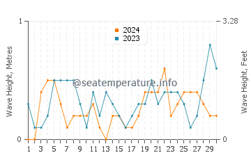 Waves height in Arakli in April