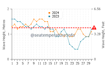 Altura das ondas Arashi em abril