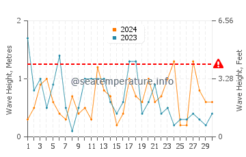 Waves height in Arcadia in April