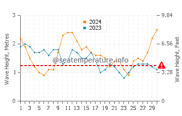 Altura das ondas Arecibo em abril