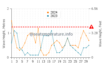 Waves height in Arenal d'en Castell in April