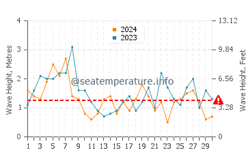 Waves height in Tierra del Fuego in April