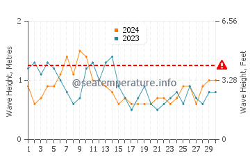 Waves height in Arguineguin in April
