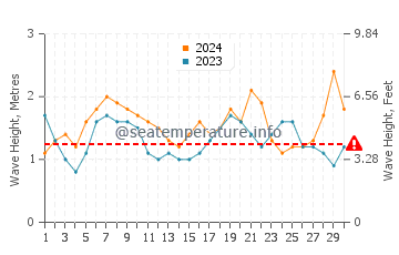 Altezza delle onde Arica ad aprile
