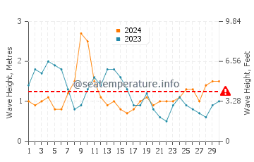 Waves height in Arinaga in April