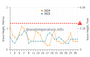 Waves height in Armacao de Pera in April