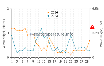 Waves height in Arradon in April