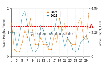 Waves height in Arrecife de las Sirenas in April