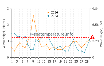 Waves height in Arrecife in April