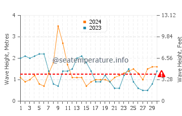 Waves height in Arrieta in April
