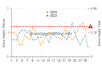 Waves height in Arroyo City in April