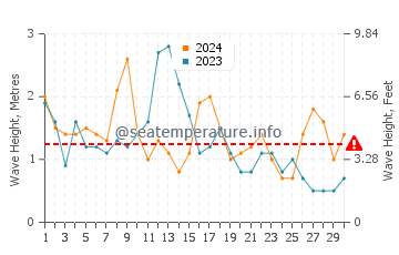 Waves height in Arteixo in April