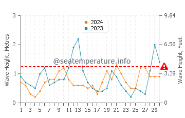 Waves height in Ashkelon in April