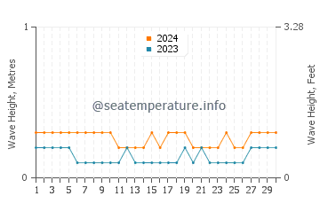 Waves height in Astorga in April