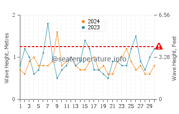 Waves height in Atami in April