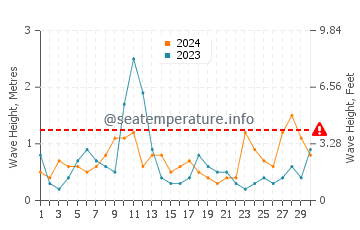Waves height in Atlantic Heights in April
