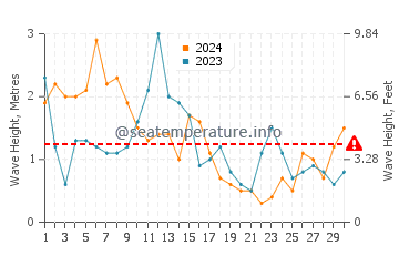 Waves height in Audierne in April