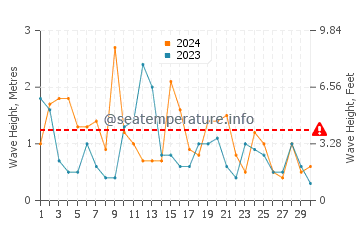 Wellenhöhe in Audresselles im April