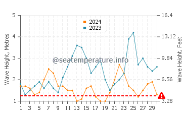 Waves height in Augusta in April