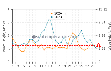 Waves height in Coral Bay in April