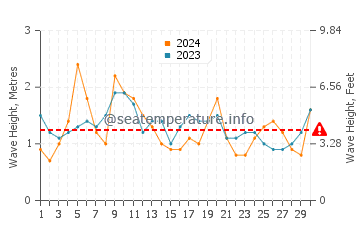 Waves height in Malabar in April