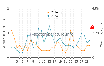 Waves height in Marino in April