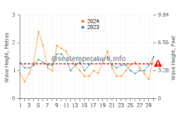Waves height in Newport in April