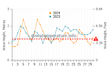 Waves height in North Shore in April