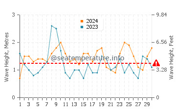 Waves height in Ocean Grove in April