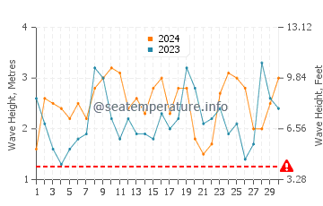 Waves height in Portland in April