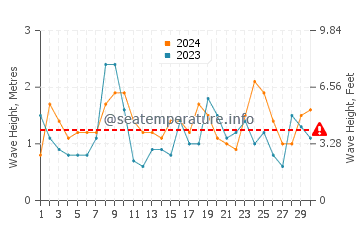 Waves height in San Remo in April