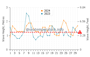 Waves height in Sorrento in April