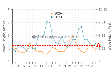 Waves height in Sorrento in April