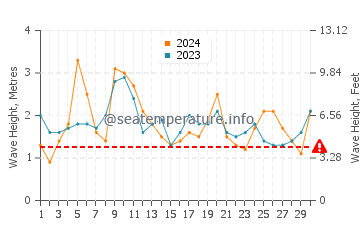 Waves height in Avoca Beach in April