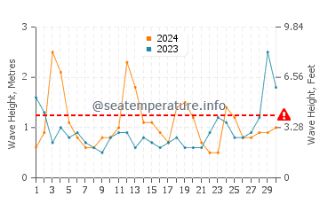 Waves height in Avon-by-the-Sea in April