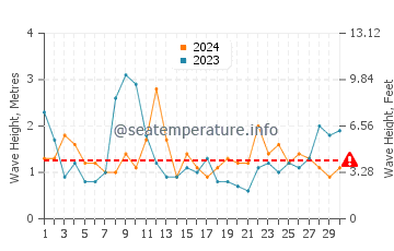 Waves height in Avon in April