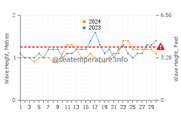 Waves height in Axim in April