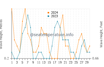 Waves height in Ayamonte in April