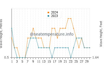 Waves height in Ayampe in April