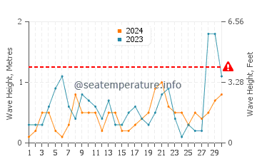 Waves height in Ayancik in April