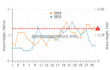 Waves height in Baa in April