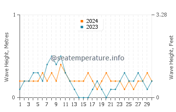 Waves height in Bachauan in April