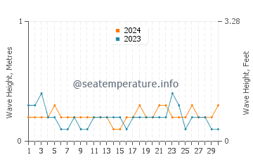 Waves height in Badagara in April