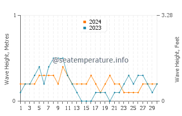 Waves height in Bagay in April